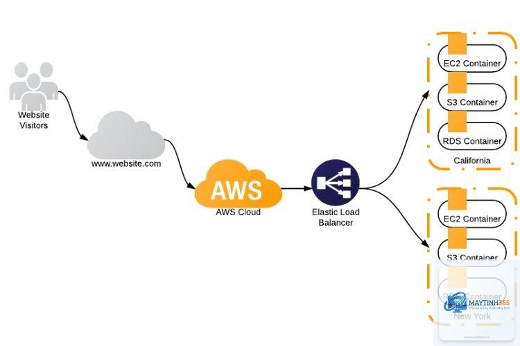 AWS là gì - Hình 4