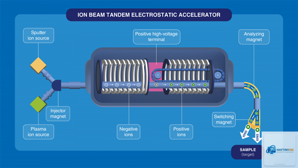 Accelerator