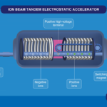 Accelerator