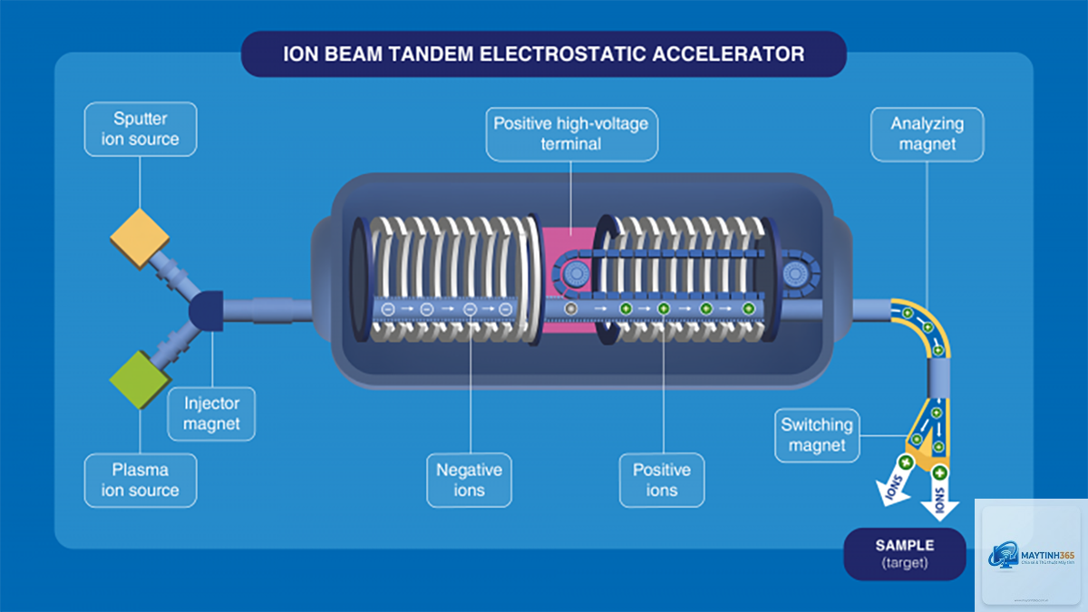 Accelerator
