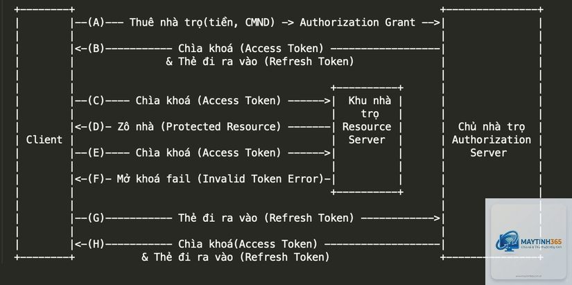 Access Token là gì