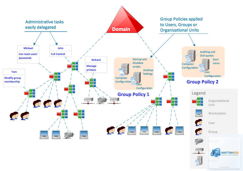 Active Directory Domain Services là gì - Hình 2