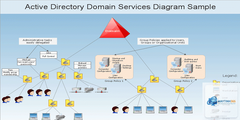 Active Directory Domain Services là gì - Hình 5
