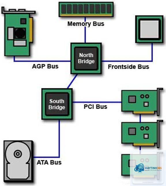 Address Bus là gì - Hình 4