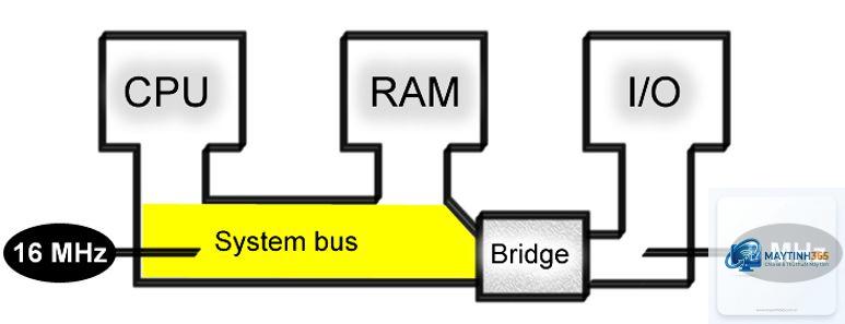 Address Bus là gì - Hình 5