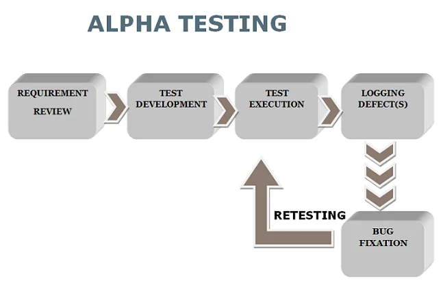 Alpha Testing là gì - Hình 4