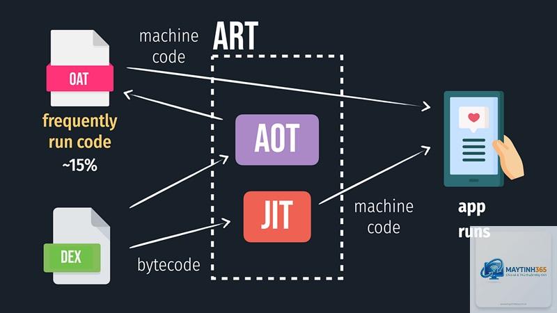 Android Runtime là gì - Hình 5