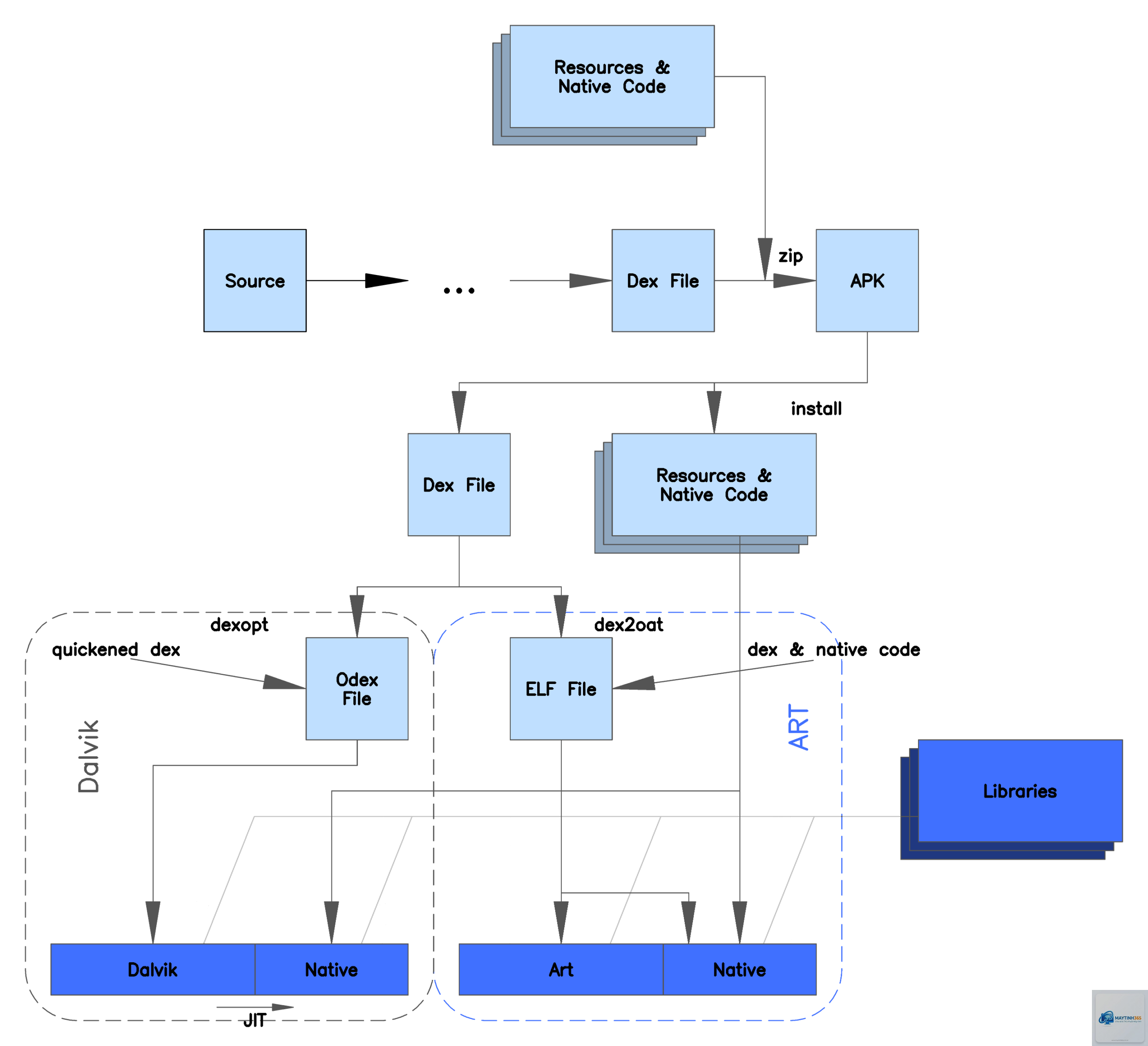 Android Runtime là gì - Hình 1