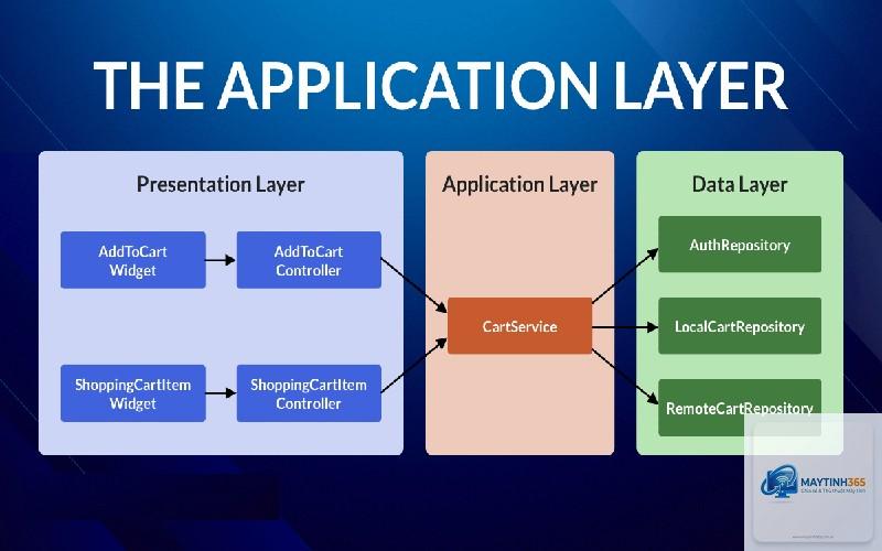 Application Layer là gì - Hình 2