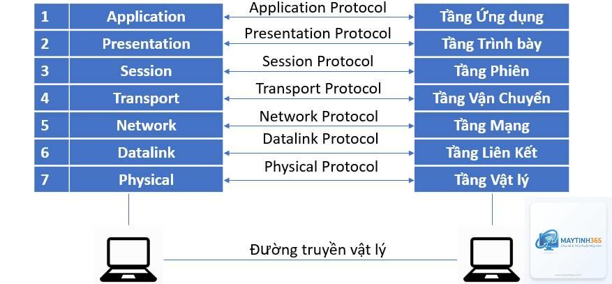 Application Layer là gì - Hình 3