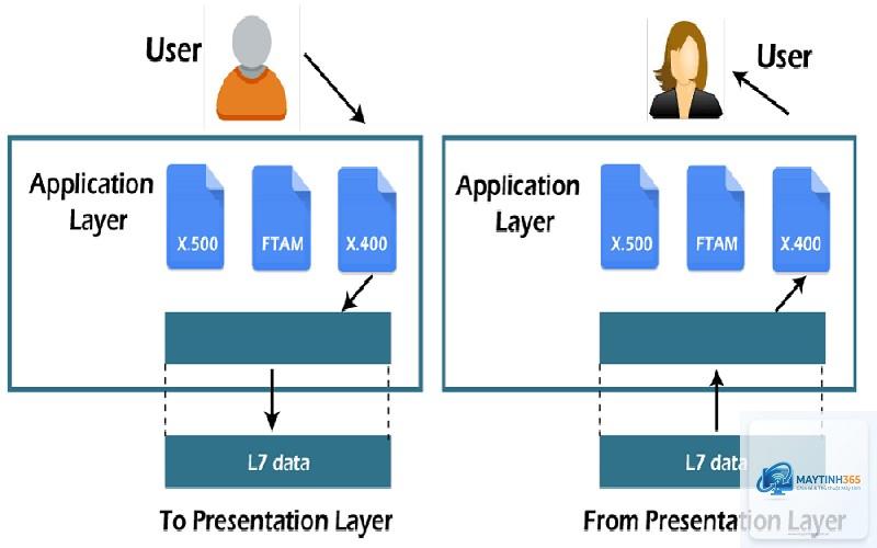 Application Layer là gì - Hình 4