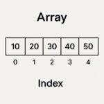 Array là gì? Khám phá toàn diện về mảng trong lập trình từ A đến Z Array là gì
