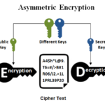 Asymmetric Encryption là gì? Giải mã công nghệ bảo mật hai khóa cho kỷ nguyên số Asymmetric Encryption là gì
