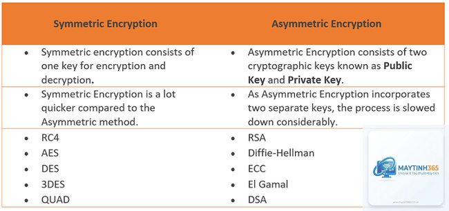 Asymmetric Encryption là gì - Hình 3