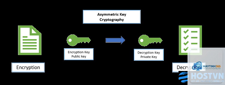 Asymmetric Encryption là gì - Hình 5