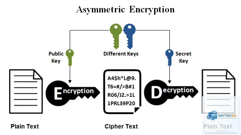 Asymmetric Encryption là gì - Hình 1