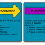 Authorization là gì? Toàn tập kiến thức từ A-Z về ủy quyền trong bảo mật Authorization là gì