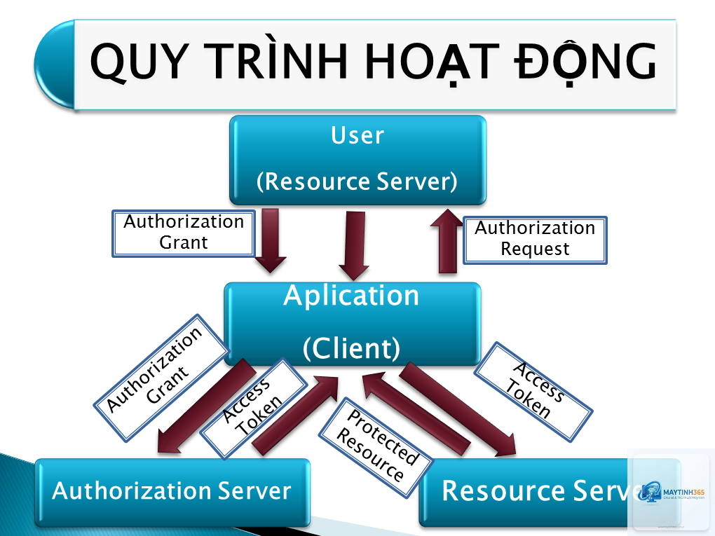 Authorization là gì - Hình 3