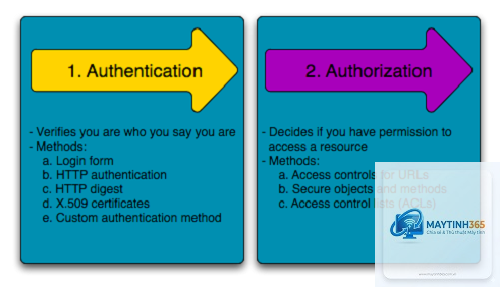 Authorization là gì