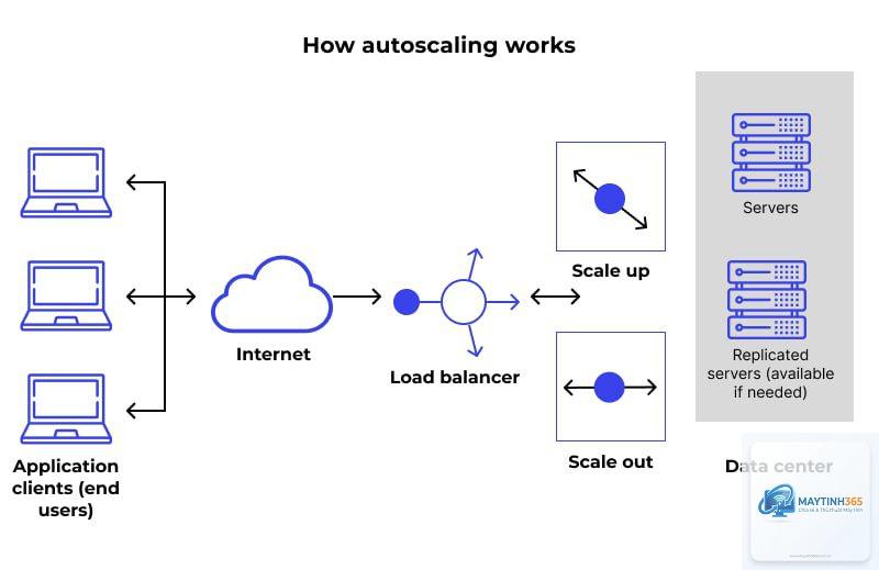 Auto Scaling là gì - Hình 2