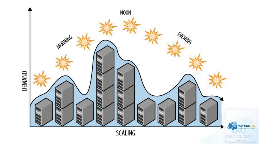 Auto Scaling là gì