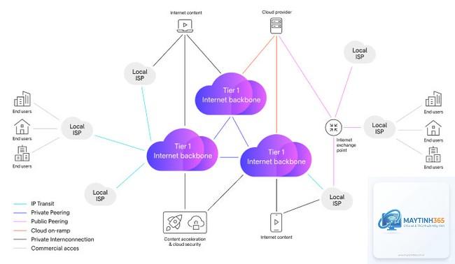 Backbone Network là gì - Hình 2