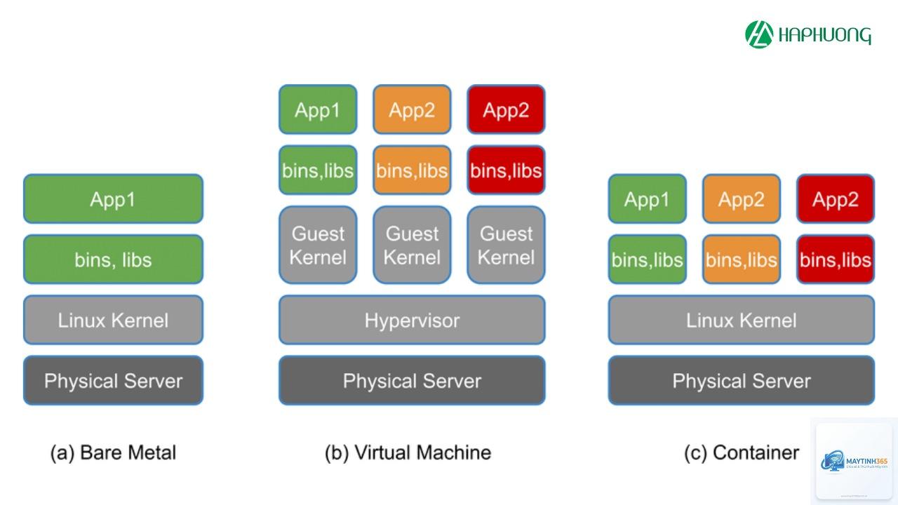 Bare Metal Server là gì - Hình 5