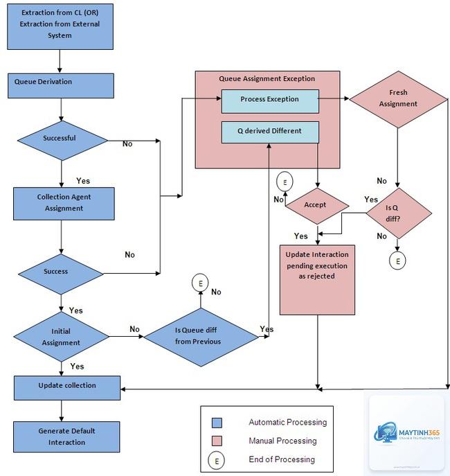 Batch Processing là gì - Hình 4