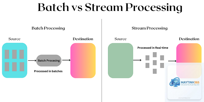 Batch Processing là gì - Hình 5