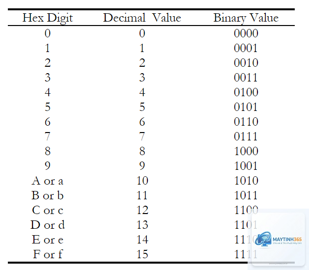 Binary là gì - Hình 3