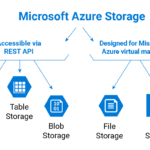Blob Storage là gì