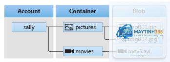 Blob Storage là gì - Hình 2