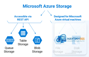 Blob Storage là gì