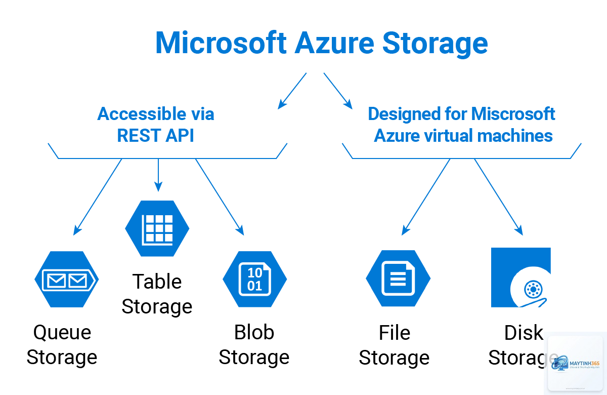 Blob Storage là gì - Hình 1