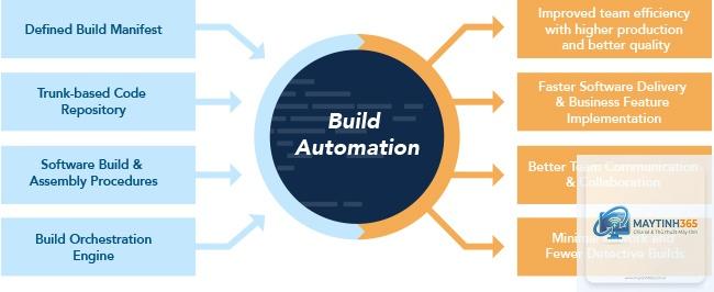 Build Automation là gì - Hình 1