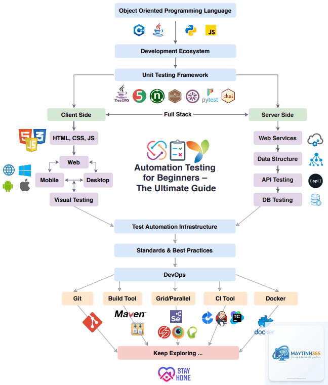 Build Automation là gì - Hình 3