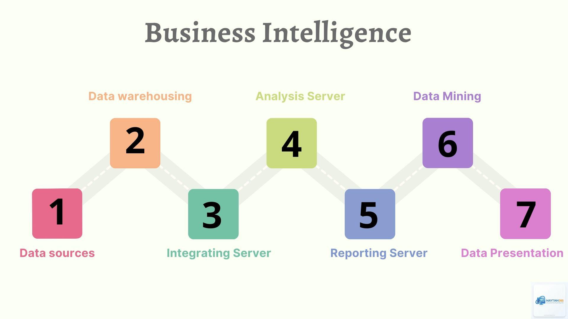 Business Intelligence là gì - Hình 2