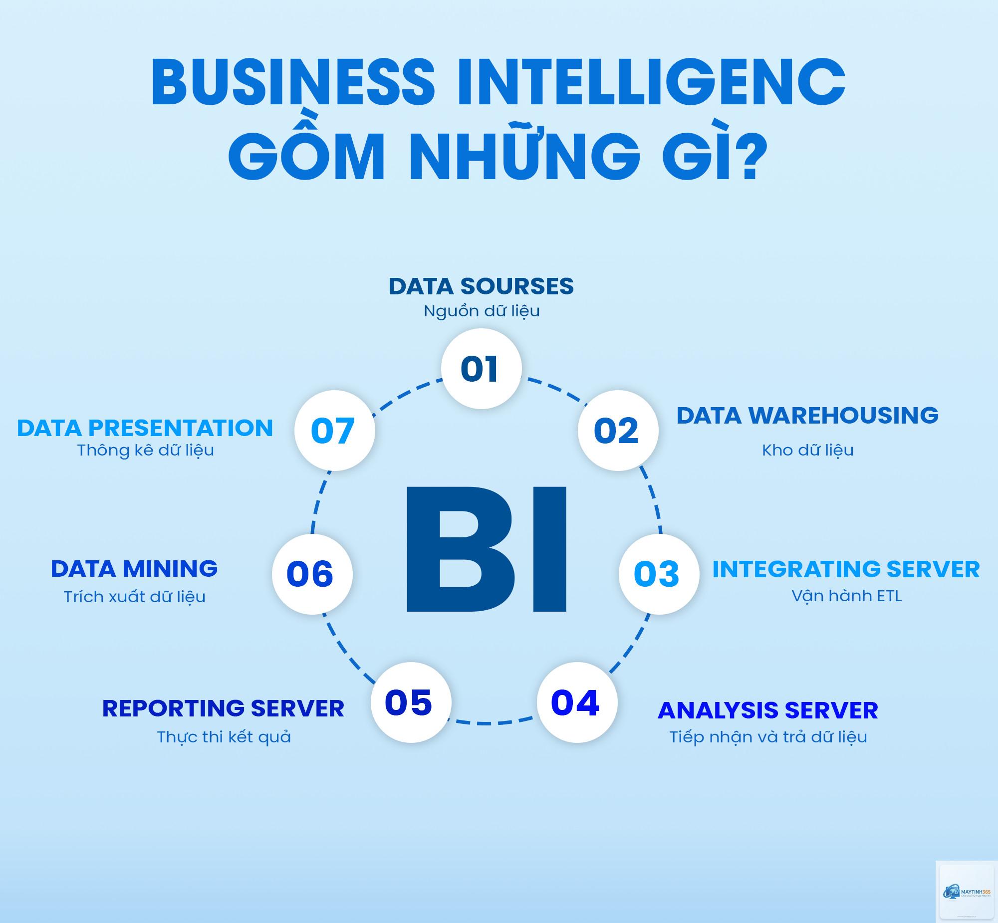 Business Intelligence là gì - Hình 3