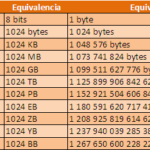 Byte là gì? Giải mã đơn vị đo lường dữ liệu cốt lõi trong thế giới số Byte là gì