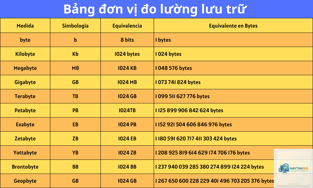Byte là gì - Hình 2