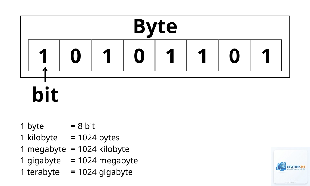 Byte là gì - Hình 3