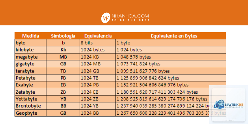 Byte là gì - Hình 4
