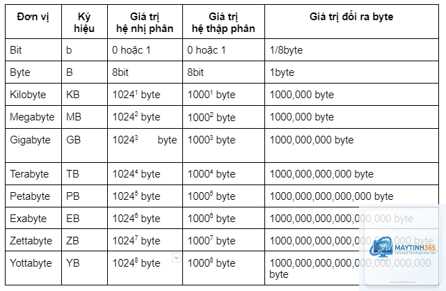 Byte là gì - Hình 5