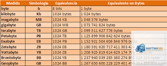 Byte là gì - Hình 1