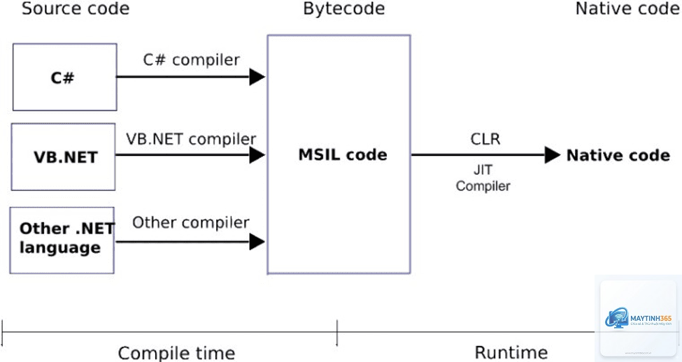 C# là gì - Hình 2