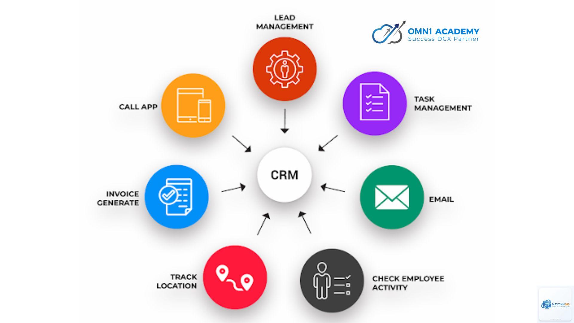 CRM là gì - Hình 5