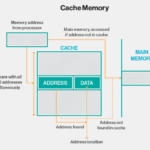 Cache Memory là gì