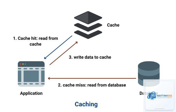Cache là gì - Hình 5