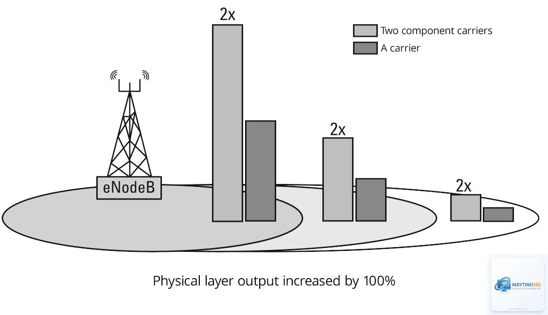 Carrier Aggregation là gì - Hình 2