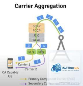 Carrier Aggregation là gì - Hình 4